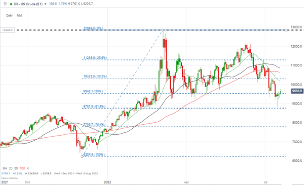 crude oil us daily candles fib retracement