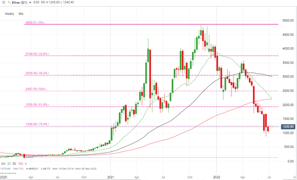 eth weekly candles july 2022 fib support levels