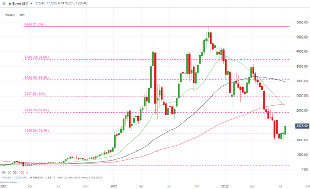 ethereum weekly candles chart fib support levels july 2022