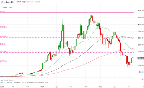 ethereum weekly candles fib support levels