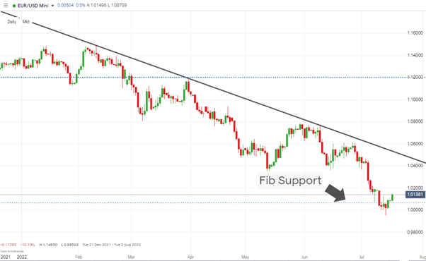 eur usd chart daily candles bounce back about parity