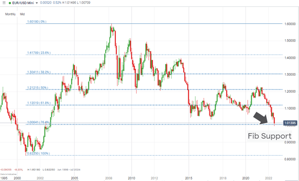 eursud monthly candles buying at fib support 1.00641