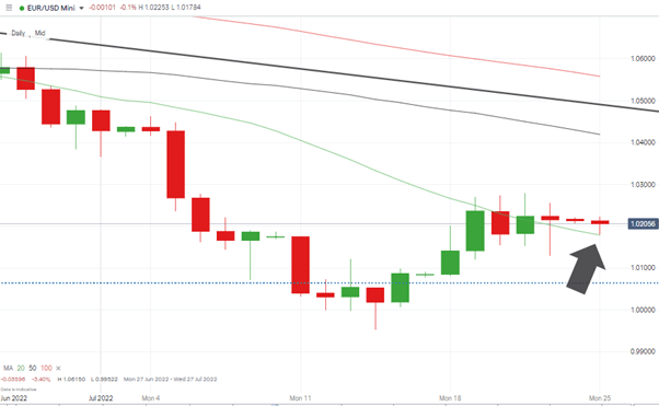 eurusd chart daily candles 20 sma