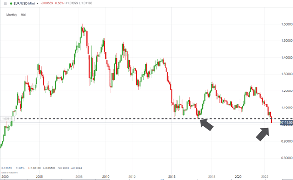 eurusd daily candles chart downside breakout