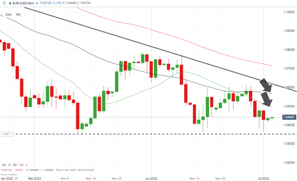 eurusd daily candles smas as trade entry points