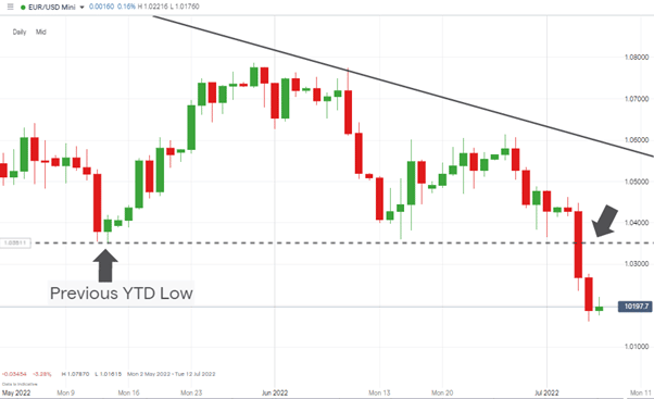 eurusd daily chart new ytd low closing price