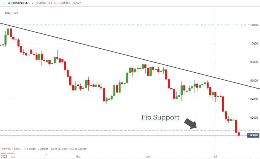 eurusd daily price chart close below fib retracement support