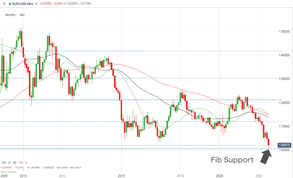 eurusd monthly candles buying at fib support