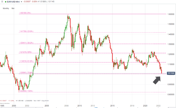 eurusd monthly candles chart buying at fib support level