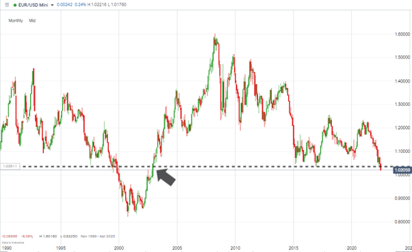 eurusd monthly chart 1990 2022