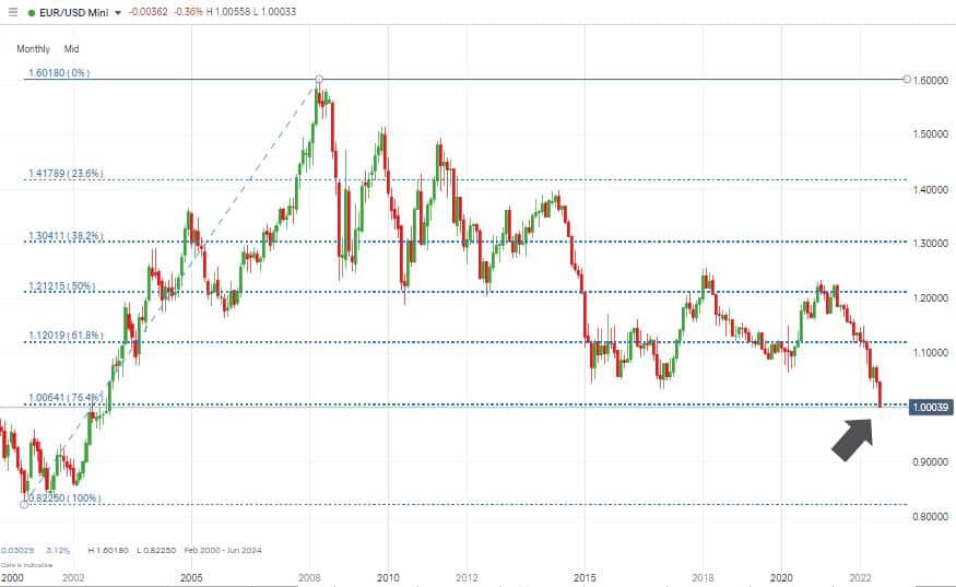 eurusd monthly price chart with fib retracement