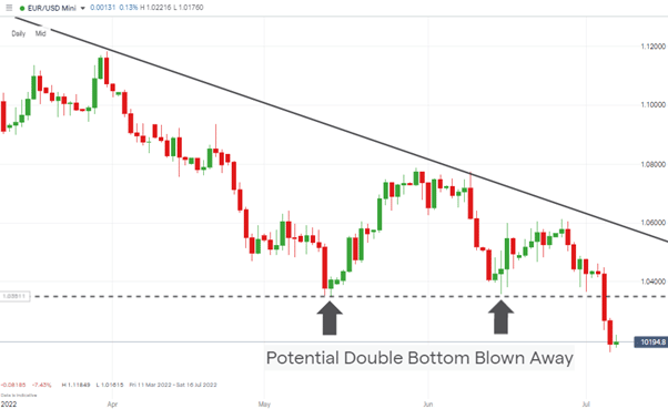 eurusd potential double bottom wiped out