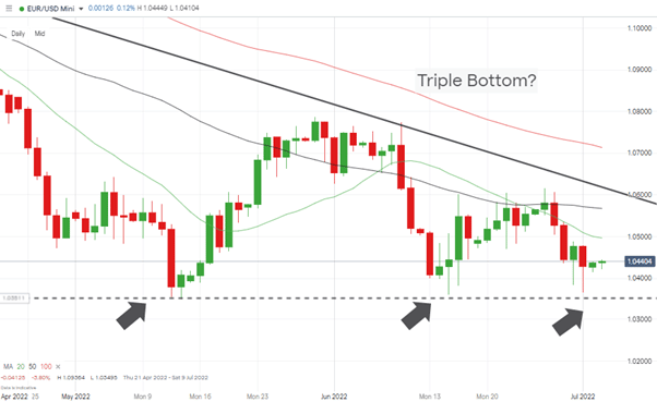 eurusd triple bottom daily candles