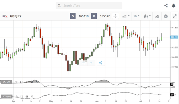 forex cross pairs gbpjpy etoro chart