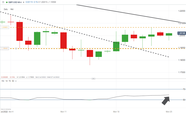 gbpusd chart daily candles rsi 48