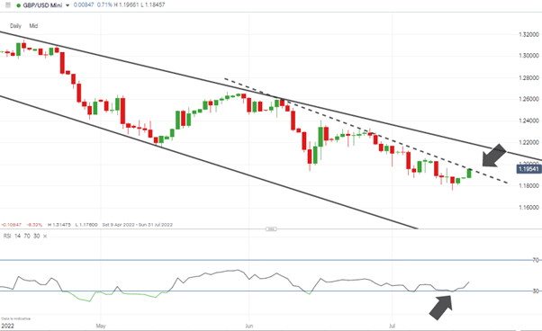 gbpusd chart daily candles rsi under 30