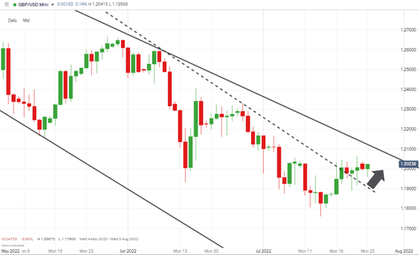 gbpusd chart daily candles trendline break