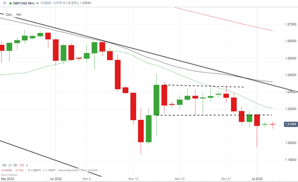 gbpusd chart doji candles and downside break