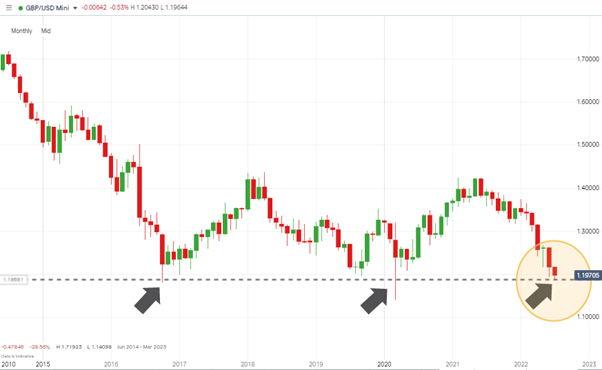 gbpusd chart monthly candles triple bottom