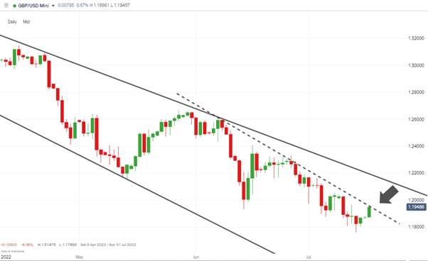 gbpusd daily candles chart short term trendline