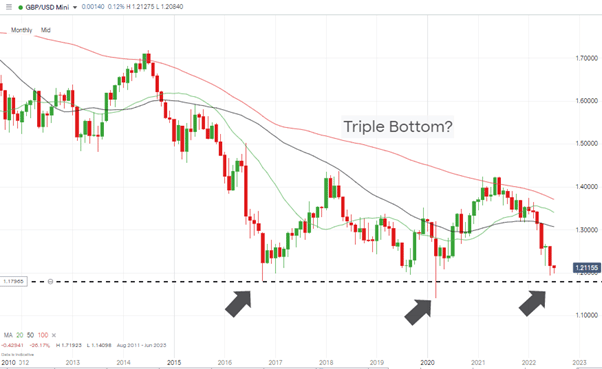 gbpusd monthly candle triple bottom