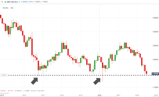 gbpusd monthly chart 1990 2022