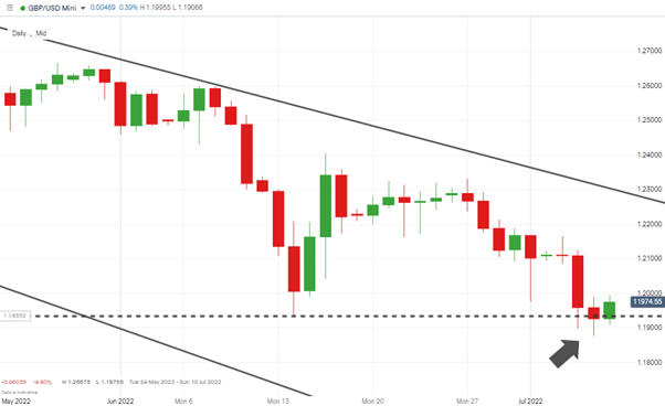 gbpusd new ytd low closing price