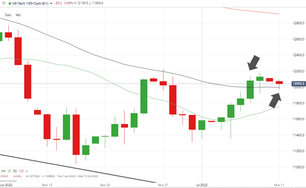 nasdaq 100 chart daily 20 50 sma