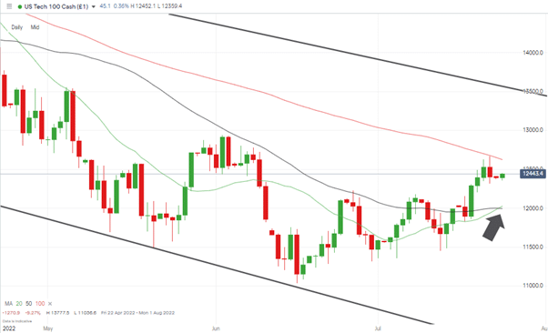 nasdaq 100 chart daily candles 20 50 smas intersect