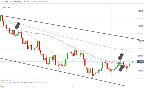 nasdaq 100 chart daily candles 20 and 50 sma