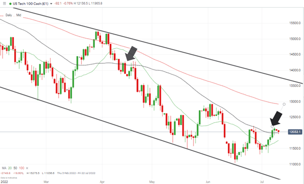 nasdaq 100 chart daily candles 20 and 50 smas