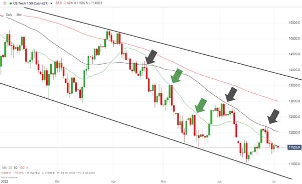 nasdaq 100 chart daily candles 20 and 50 smas