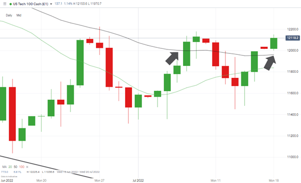 nasdaq 100 chart daily candles july 2022