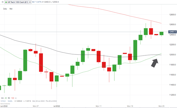 nasdaq 100 daily candles 20 50 smas