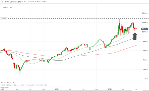 us crude oil 20 sma