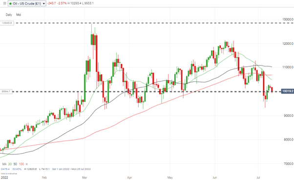 us crude oil weekly candles 100 per barrel