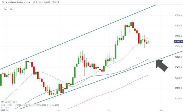 us dollar basket chart daily candles mid range