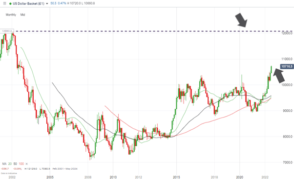 us dollar basket chart monthly candles all time high