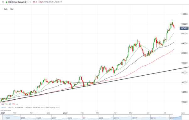 us dollar basket daily candles consolidation or a dip to buy