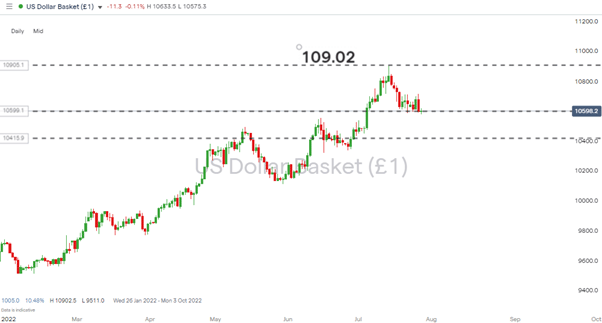 us dollar basket daily price chart resistance at 109