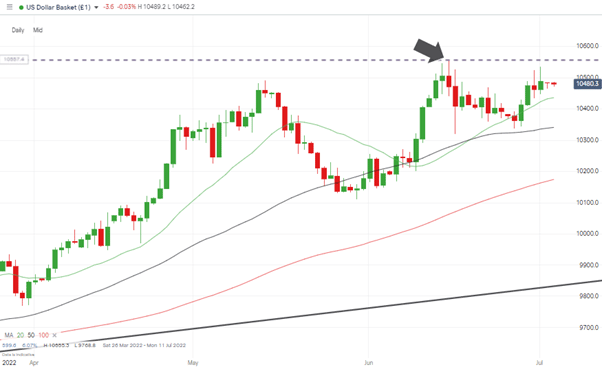 us dollar basket index daily doji candles and downside break