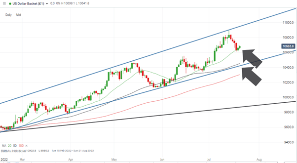 us dollar basket index daily price chart smas