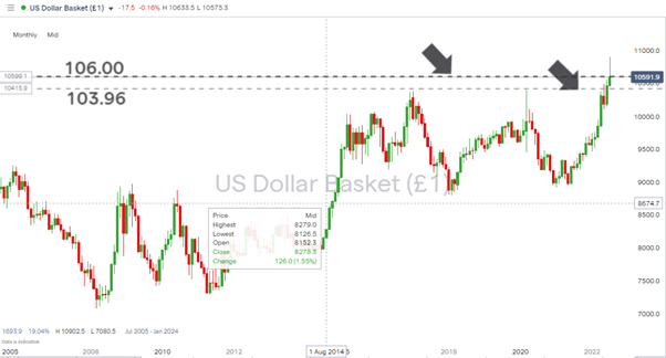 us dollar basket index monthly chart support