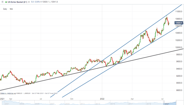 us dollar basket index trendline support and price action