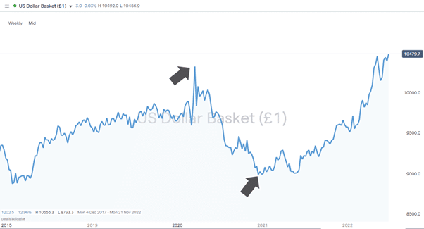 us dollar basket index weekly chart 2022