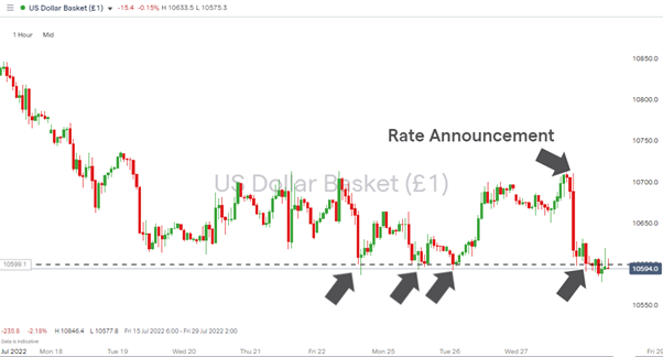 us dollar basket rate announcement support at 106