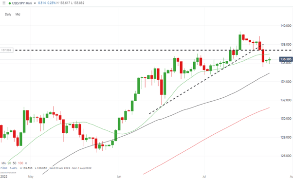 usdjpy daily chart trendline break