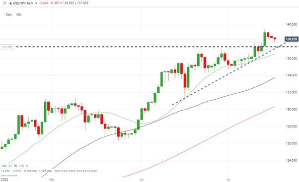 usdjpy daily price chart break through of wedge pattern