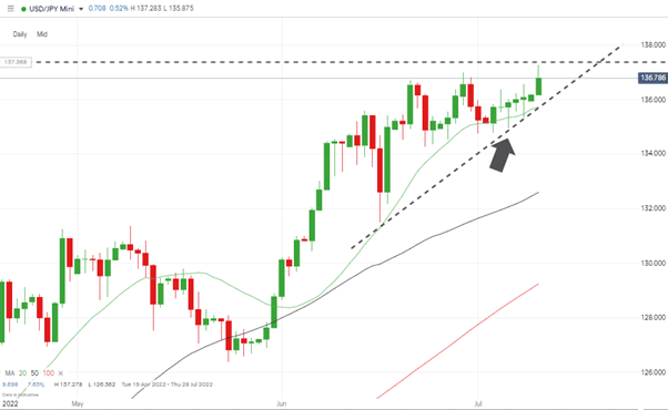 usdjpy daily price chart supporting role of 20 sma