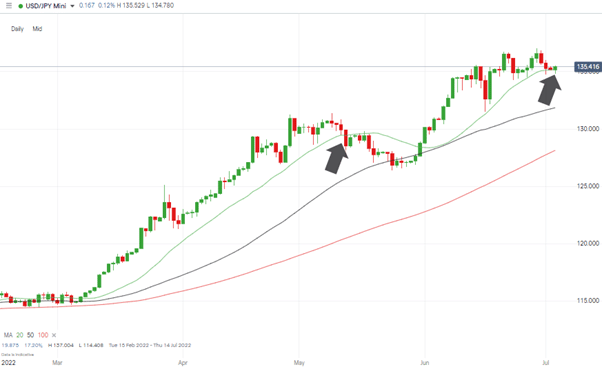 usdjpy supporting role of 20 sma